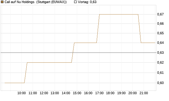 Call auf Nu Holdings [Morgan Stanley & Co. Int. plc] Chart