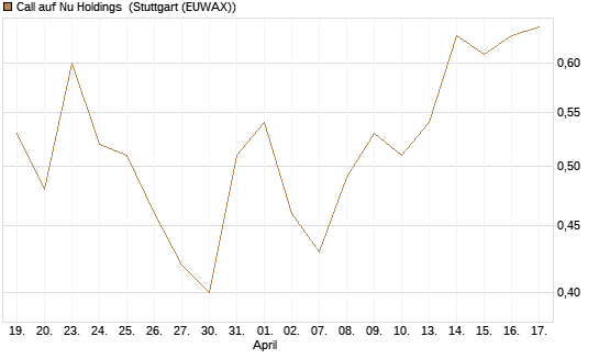 Call auf Nu Holdings [Morgan Stanley & Co. Int. plc] Chart