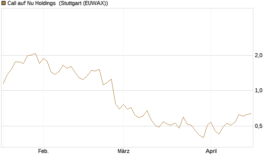 Call auf Nu Holdings [Morgan Stanley & Co. Int. plc] Chart