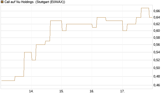 Call auf Nu Holdings [Morgan Stanley & Co. Int. plc] Chart