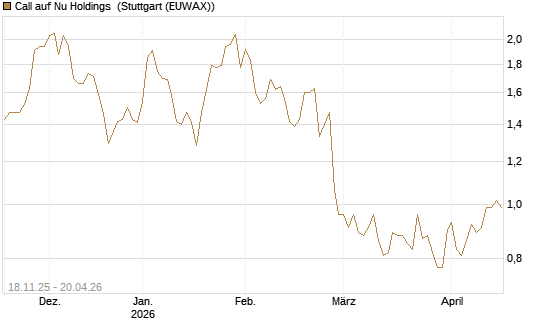 Call auf Nu Holdings [Morgan Stanley & Co. Int. plc] Chart