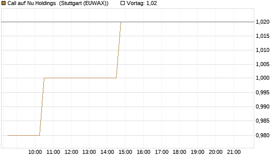 Call auf Nu Holdings [Morgan Stanley & Co. Int. plc] Chart