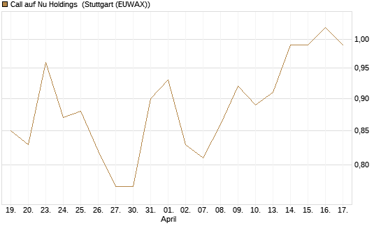 Call auf Nu Holdings [Morgan Stanley & Co. Int. plc] Chart