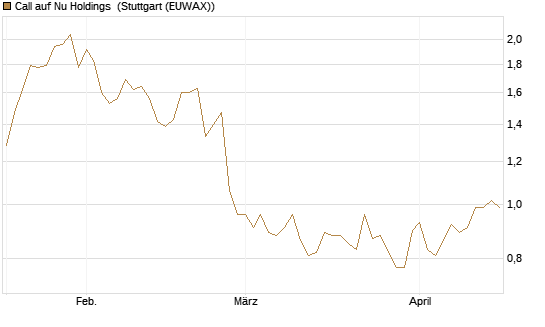 Call auf Nu Holdings [Morgan Stanley & Co. Int. plc] Chart