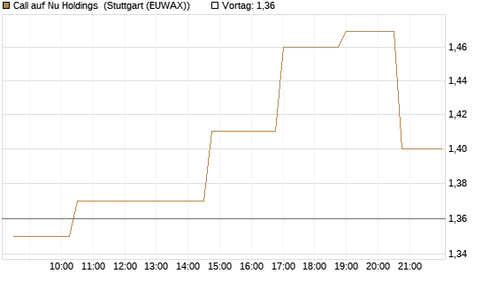 Call auf Nu Holdings [Morgan Stanley & Co. Int. plc] Chart