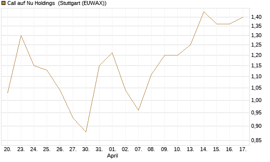 Call auf Nu Holdings [Morgan Stanley & Co. Int. plc] Chart