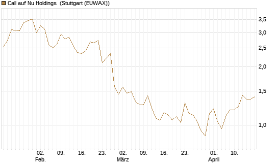 Call auf Nu Holdings [Morgan Stanley & Co. Int. plc] Chart