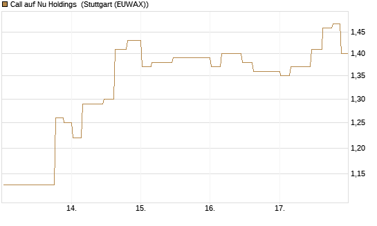 Call auf Nu Holdings [Morgan Stanley & Co. Int. plc] Chart