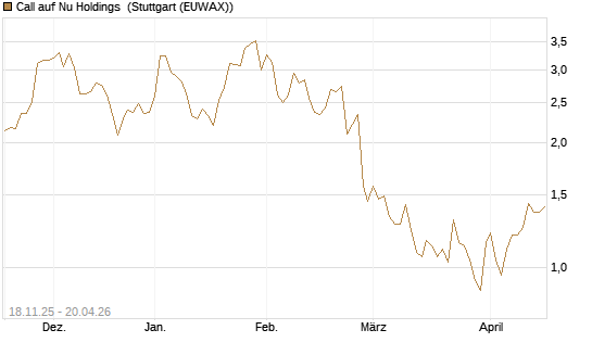 Call auf Nu Holdings [Morgan Stanley & Co. Int. plc] Chart