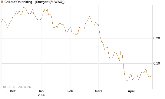 Call auf On Holding  [Morgan Stanley & Co. Int. plc] Chart