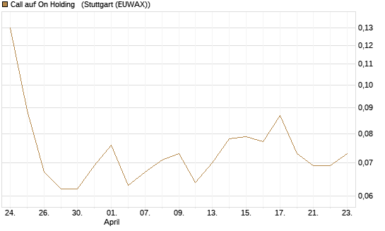 Call auf On Holding  [Morgan Stanley & Co. Int. plc] Chart