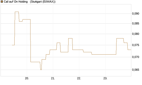 Call auf On Holding  [Morgan Stanley & Co. Int. plc] Chart