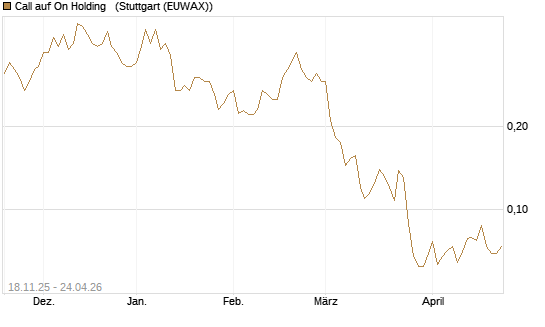 Call auf On Holding  [Morgan Stanley & Co. Int. plc] Chart