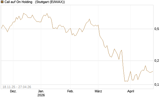 Call auf On Holding  [Morgan Stanley & Co. Int. plc] Chart
