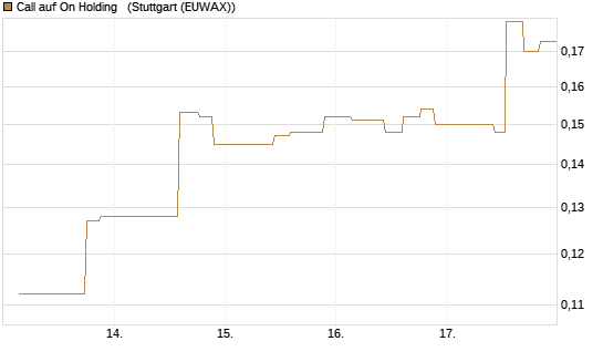 Call auf On Holding  [Morgan Stanley & Co. Int. plc] Chart