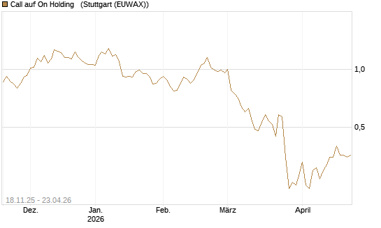 Call auf On Holding  [Morgan Stanley & Co. Int. plc] Chart