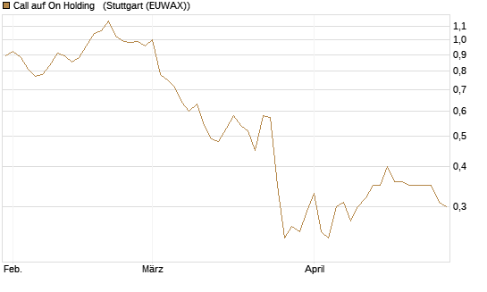 Call auf On Holding  [Morgan Stanley & Co. Int. plc] Chart