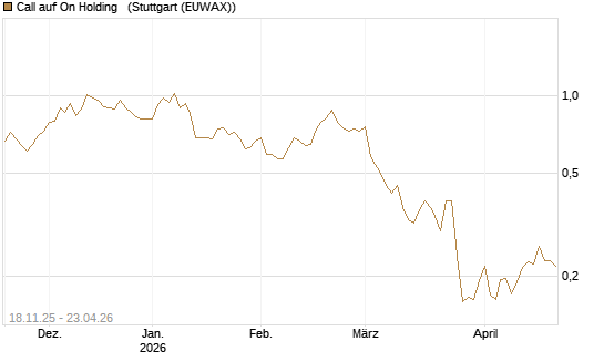 Call auf On Holding  [Morgan Stanley & Co. Int. plc] Chart
