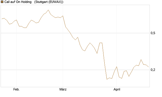 Call auf On Holding  [Morgan Stanley & Co. Int. plc] Chart