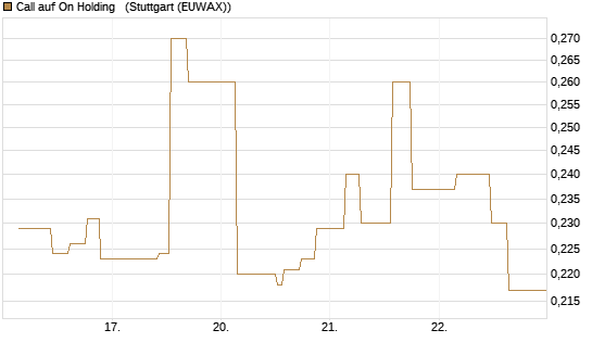 Call auf On Holding  [Morgan Stanley & Co. Int. plc] Chart