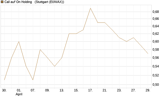 Call auf On Holding  [Morgan Stanley & Co. Int. plc] Chart
