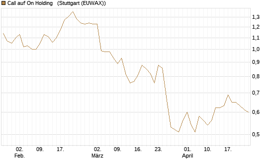 Call auf On Holding  [Morgan Stanley & Co. Int. plc] Chart