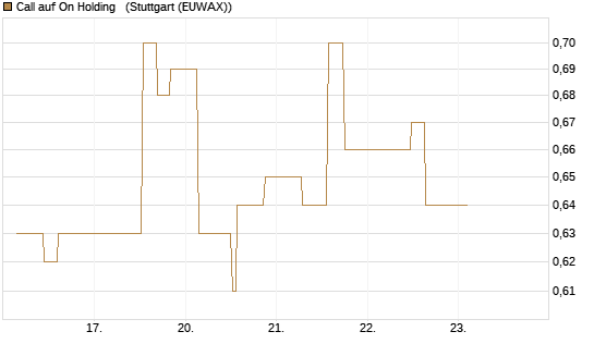 Call auf On Holding  [Morgan Stanley & Co. Int. plc] Chart