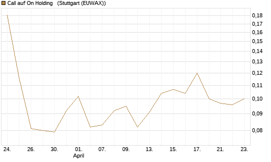 Call auf On Holding  [Morgan Stanley & Co. Int. plc] Chart
