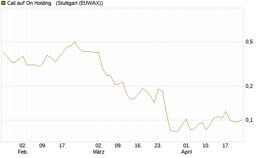 Call auf On Holding  [Morgan Stanley & Co. Int. plc] Chart
