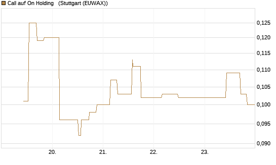 Call auf On Holding  [Morgan Stanley & Co. Int. plc] Chart