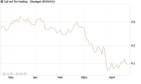 Call auf On Holding  [Morgan Stanley & Co. Int. plc] Chart