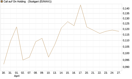 Call auf On Holding  [Morgan Stanley & Co. Int. plc] Chart