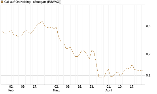 Call auf On Holding  [Morgan Stanley & Co. Int. plc] Chart