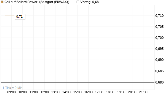 Call auf Ballard Power [Morgan Stanley & Co. Int. plc] Chart