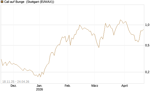 Call auf Bunge [Morgan Stanley & Co. Int. plc] Chart