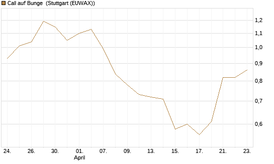 Call auf Bunge [Morgan Stanley & Co. Int. plc] Chart