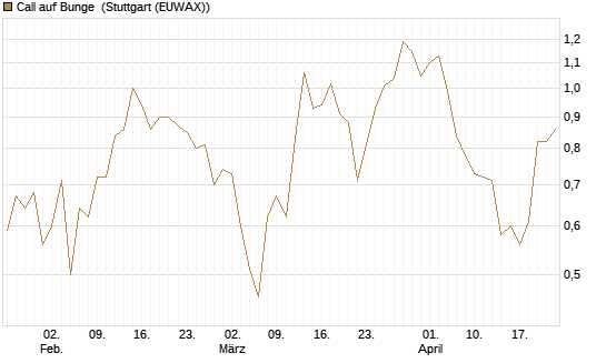 Call auf Bunge [Morgan Stanley & Co. Int. plc] Chart