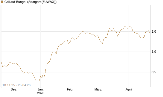 Call auf Bunge [Morgan Stanley & Co. Int. plc] Chart