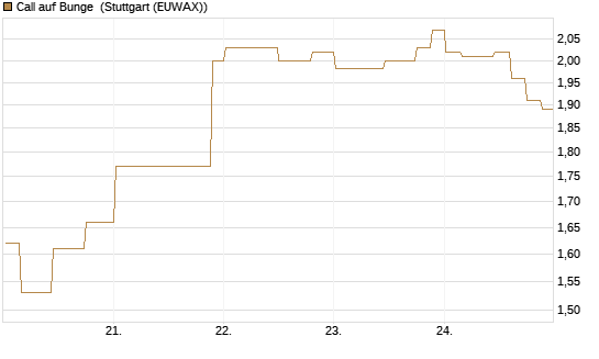 Call auf Bunge [Morgan Stanley & Co. Int. plc] Chart