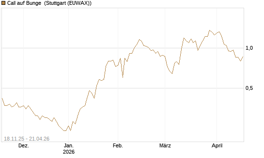 Call auf Bunge [Morgan Stanley & Co. Int. plc] Chart