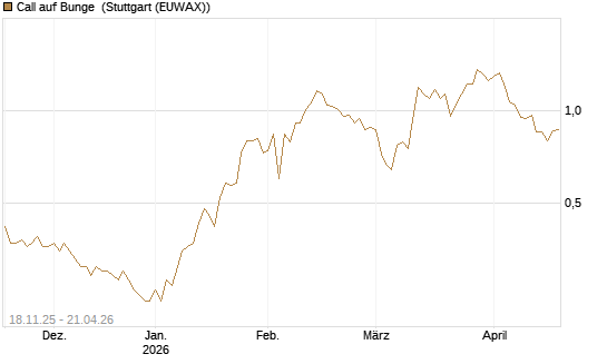 Call auf Bunge [Morgan Stanley & Co. Int. plc] Chart