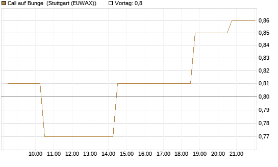 Call auf Bunge [Morgan Stanley & Co. Int. plc] Chart