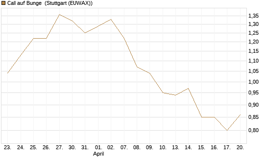 Call auf Bunge [Morgan Stanley & Co. Int. plc] Chart