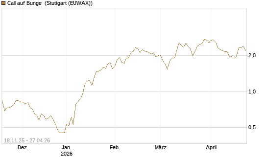 Call auf Bunge [Morgan Stanley & Co. Int. plc] Chart