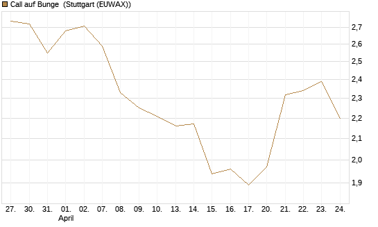 Call auf Bunge [Morgan Stanley & Co. Int. plc] Chart