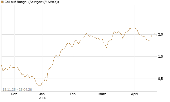 Call auf Bunge [Morgan Stanley & Co. Int. plc] Chart