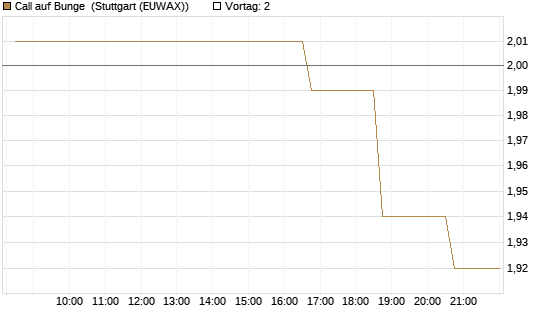 Call auf Bunge [Morgan Stanley & Co. Int. plc] Chart