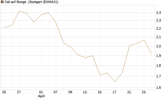 Call auf Bunge [Morgan Stanley & Co. Int. plc] Chart