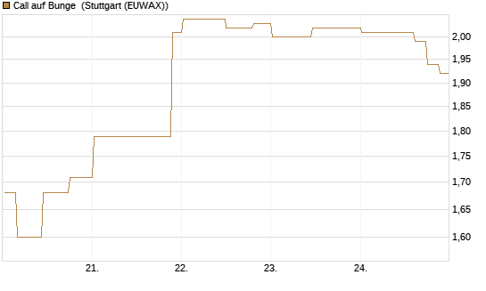 Call auf Bunge [Morgan Stanley & Co. Int. plc] Chart