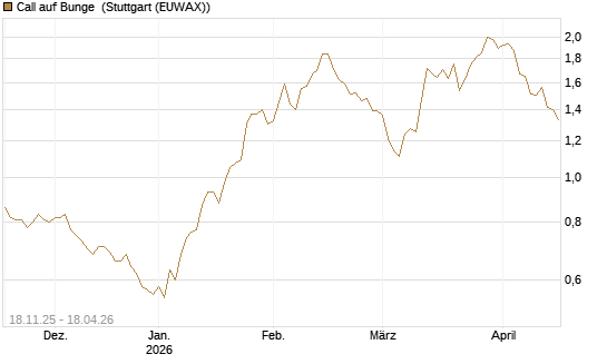 Call auf Bunge [Morgan Stanley & Co. Int. plc] Chart